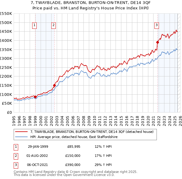 7, TWAYBLADE, BRANSTON, BURTON-ON-TRENT, DE14 3QF: Price paid vs HM Land Registry's House Price Index