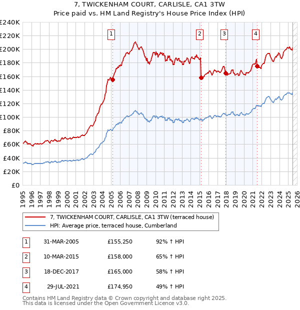 7, TWICKENHAM COURT, CARLISLE, CA1 3TW: Price paid vs HM Land Registry's House Price Index