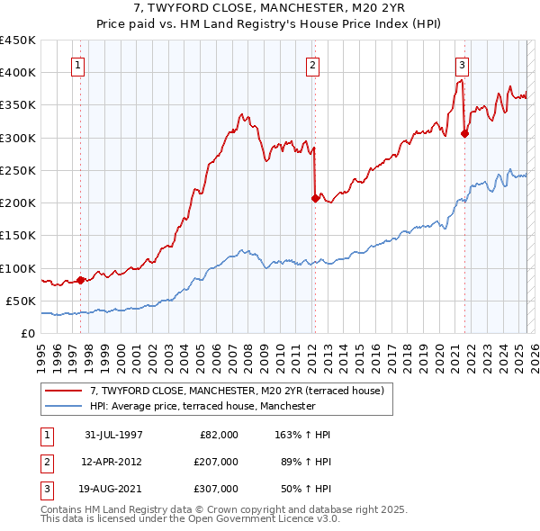 7, TWYFORD CLOSE, MANCHESTER, M20 2YR: Price paid vs HM Land Registry's House Price Index