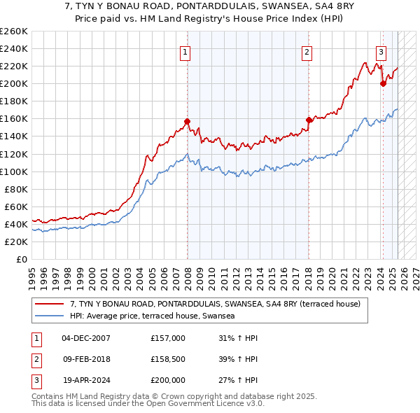 7, TYN Y BONAU ROAD, PONTARDDULAIS, SWANSEA, SA4 8RY: Price paid vs HM Land Registry's House Price Index