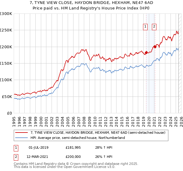 7, TYNE VIEW CLOSE, HAYDON BRIDGE, HEXHAM, NE47 6AD: Price paid vs HM Land Registry's House Price Index