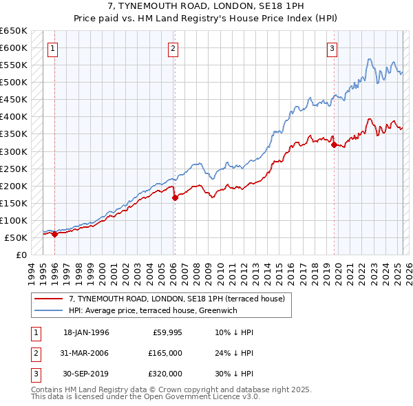 7, TYNEMOUTH ROAD, LONDON, SE18 1PH: Price paid vs HM Land Registry's House Price Index