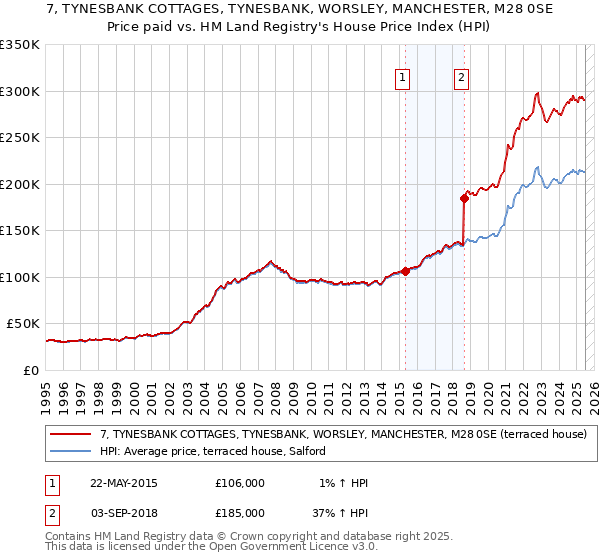 7, TYNESBANK COTTAGES, TYNESBANK, WORSLEY, MANCHESTER, M28 0SE: Price paid vs HM Land Registry's House Price Index