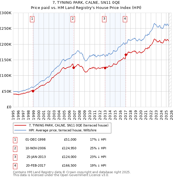 7, TYNING PARK, CALNE, SN11 0QE: Price paid vs HM Land Registry's House Price Index