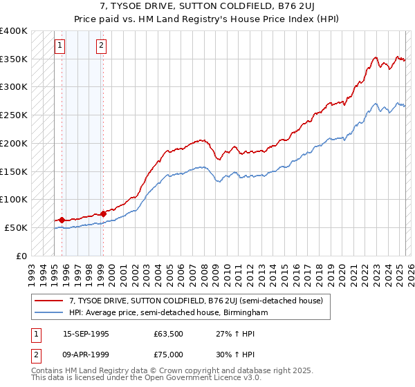 7, TYSOE DRIVE, SUTTON COLDFIELD, B76 2UJ: Price paid vs HM Land Registry's House Price Index
