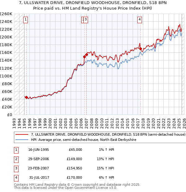 7, ULLSWATER DRIVE, DRONFIELD WOODHOUSE, DRONFIELD, S18 8PN: Price paid vs HM Land Registry's House Price Index