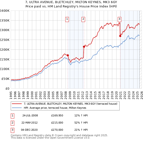 7, ULTRA AVENUE, BLETCHLEY, MILTON KEYNES, MK3 6GY: Price paid vs HM Land Registry's House Price Index