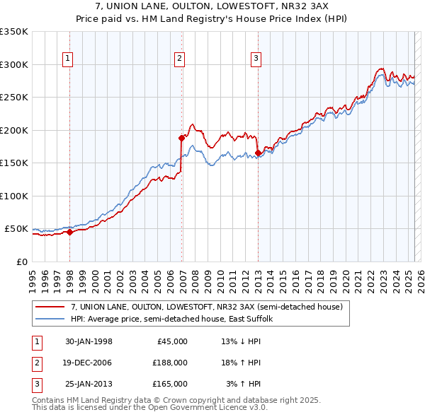 7, UNION LANE, OULTON, LOWESTOFT, NR32 3AX: Price paid vs HM Land Registry's House Price Index