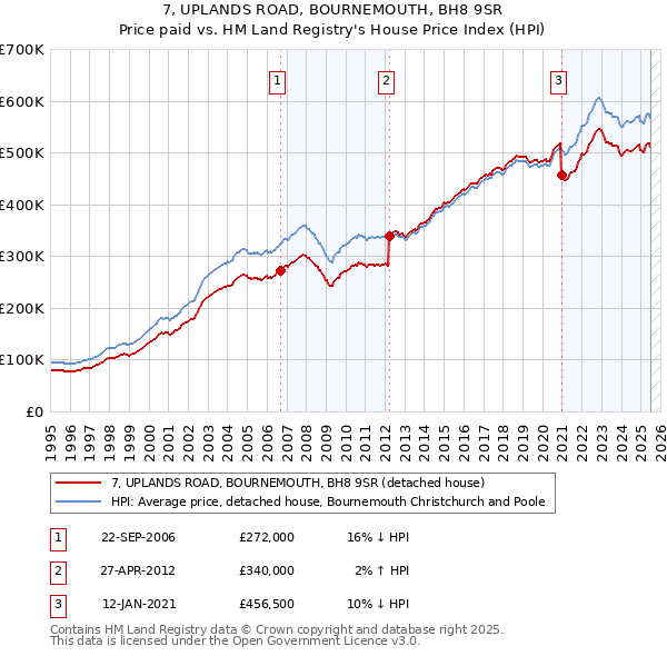 7, UPLANDS ROAD, BOURNEMOUTH, BH8 9SR: Price paid vs HM Land Registry's House Price Index