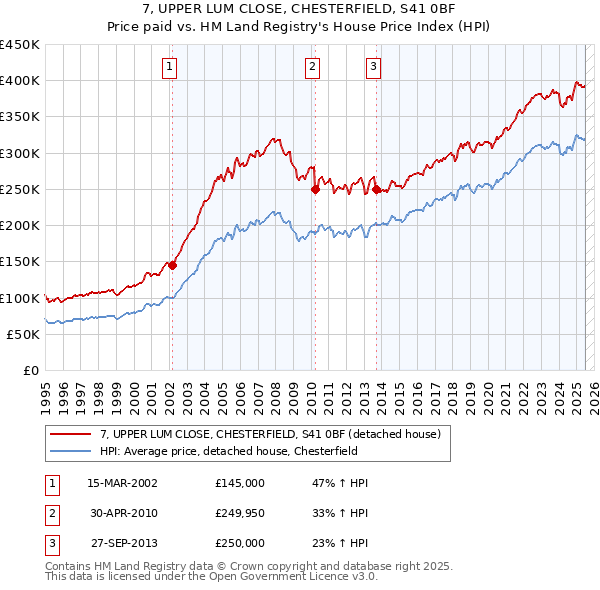 7, UPPER LUM CLOSE, CHESTERFIELD, S41 0BF: Price paid vs HM Land Registry's House Price Index