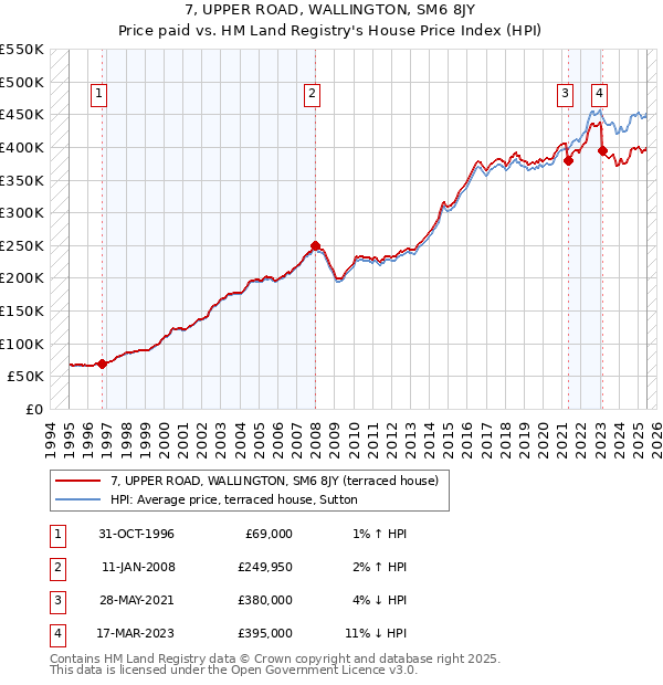 7, UPPER ROAD, WALLINGTON, SM6 8JY: Price paid vs HM Land Registry's House Price Index
