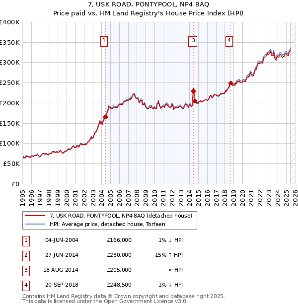 7, USK ROAD, PONTYPOOL, NP4 8AQ: Price paid vs HM Land Registry's House Price Index