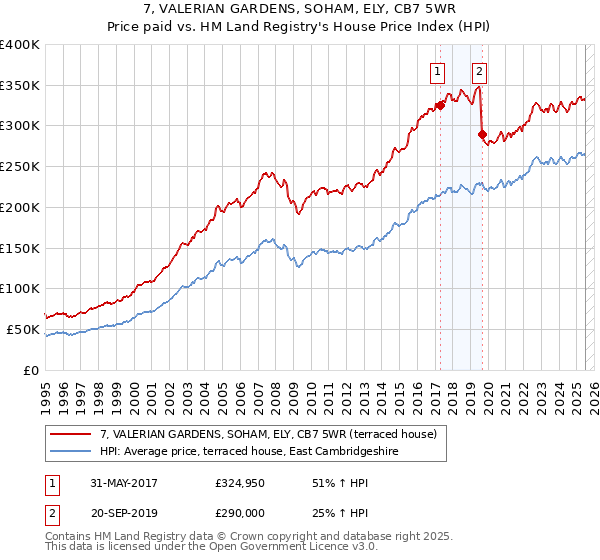 7, VALERIAN GARDENS, SOHAM, ELY, CB7 5WR: Price paid vs HM Land Registry's House Price Index