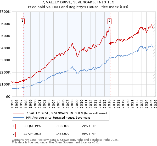 7, VALLEY DRIVE, SEVENOAKS, TN13 1EG: Price paid vs HM Land Registry's House Price Index