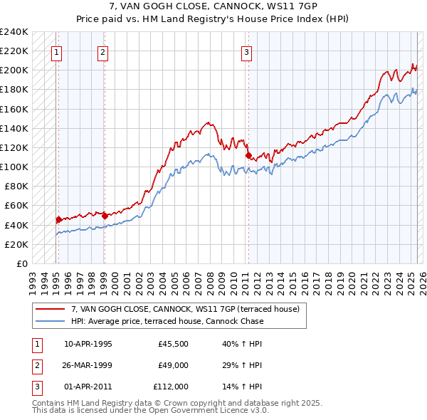 7, VAN GOGH CLOSE, CANNOCK, WS11 7GP: Price paid vs HM Land Registry's House Price Index