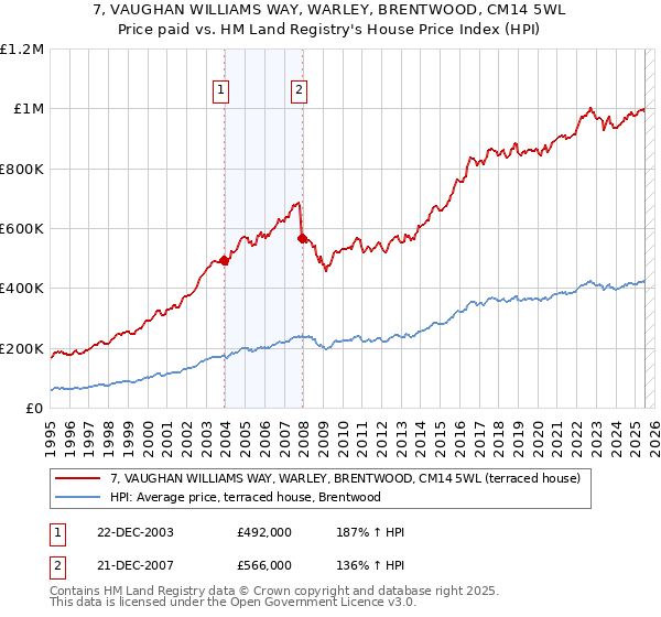 7, VAUGHAN WILLIAMS WAY, WARLEY, BRENTWOOD, CM14 5WL: Price paid vs HM Land Registry's House Price Index