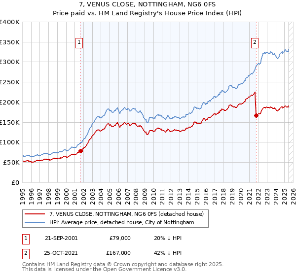 7, VENUS CLOSE, NOTTINGHAM, NG6 0FS: Price paid vs HM Land Registry's House Price Index