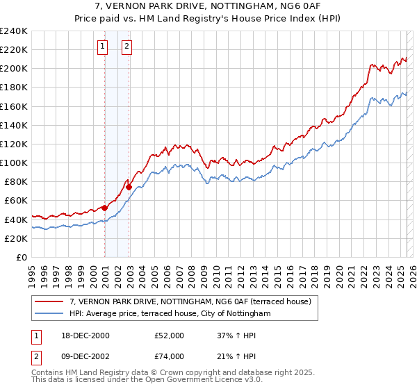 7, VERNON PARK DRIVE, NOTTINGHAM, NG6 0AF: Price paid vs HM Land Registry's House Price Index