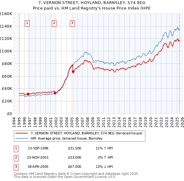 7, VERNON STREET, HOYLAND, BARNSLEY, S74 9EG: Price paid vs HM Land Registry's House Price Index
