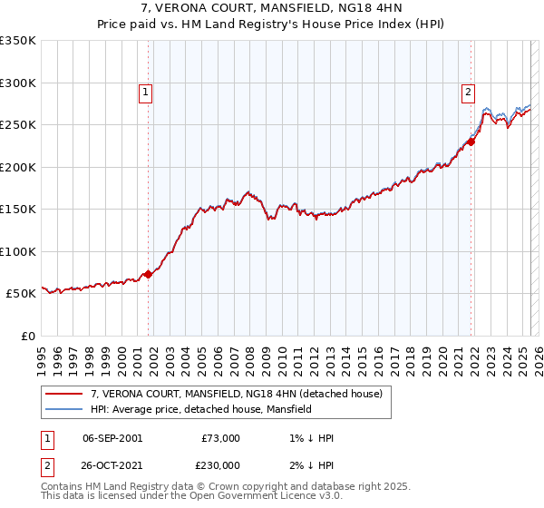 7, VERONA COURT, MANSFIELD, NG18 4HN: Price paid vs HM Land Registry's House Price Index