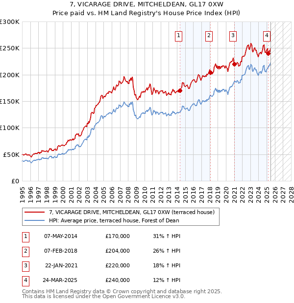 7, VICARAGE DRIVE, MITCHELDEAN, GL17 0XW: Price paid vs HM Land Registry's House Price Index