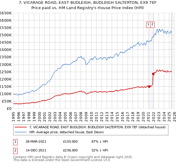 7, VICARAGE ROAD, EAST BUDLEIGH, BUDLEIGH SALTERTON, EX9 7EF: Price paid vs HM Land Registry's House Price Index