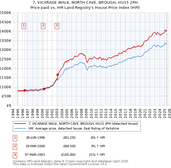 7, VICARAGE WALK, NORTH CAVE, BROUGH, HU15 2PH: Price paid vs HM Land Registry's House Price Index