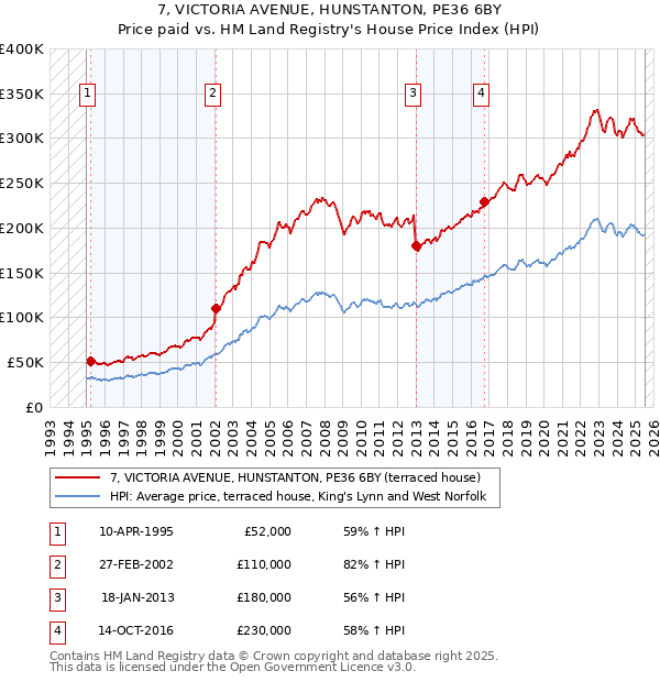 7, VICTORIA AVENUE, HUNSTANTON, PE36 6BY: Price paid vs HM Land Registry's House Price Index