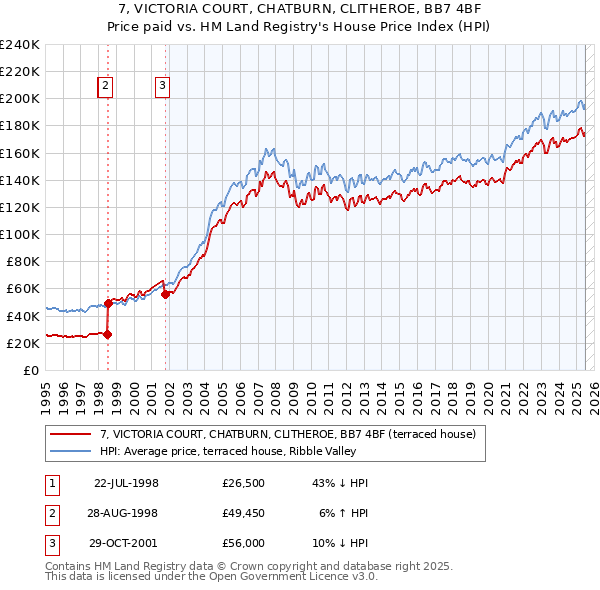 7, VICTORIA COURT, CHATBURN, CLITHEROE, BB7 4BF: Price paid vs HM Land Registry's House Price Index
