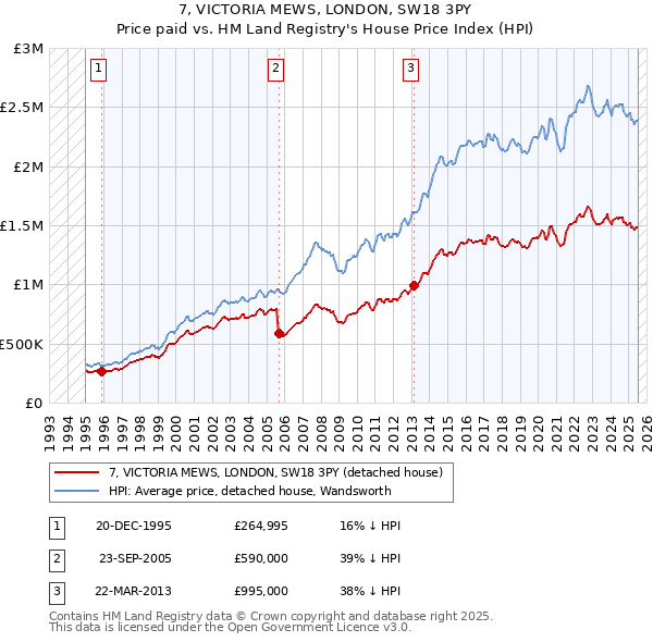 7, VICTORIA MEWS, LONDON, SW18 3PY: Price paid vs HM Land Registry's House Price Index