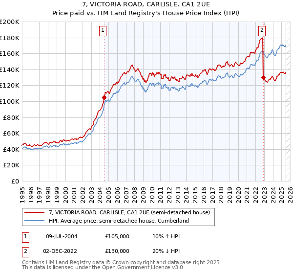 7, VICTORIA ROAD, CARLISLE, CA1 2UE: Price paid vs HM Land Registry's House Price Index