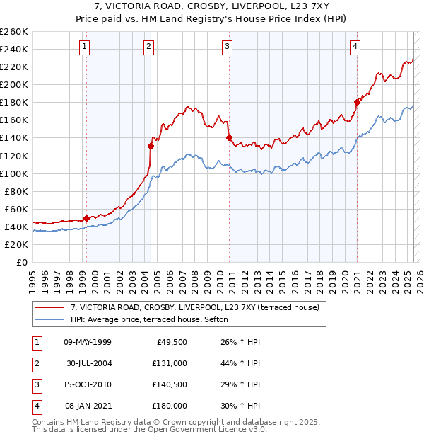 7, VICTORIA ROAD, CROSBY, LIVERPOOL, L23 7XY: Price paid vs HM Land Registry's House Price Index
