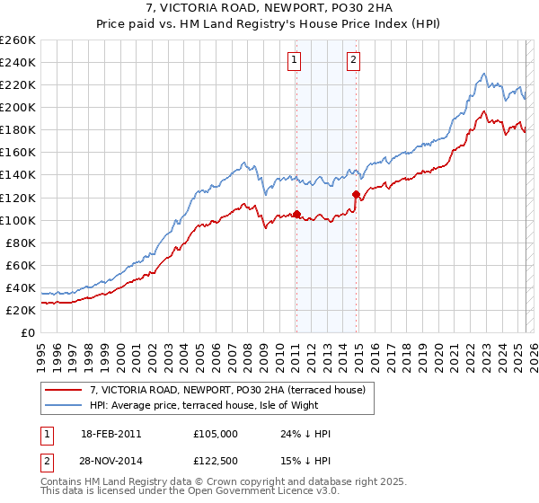 7, VICTORIA ROAD, NEWPORT, PO30 2HA: Price paid vs HM Land Registry's House Price Index