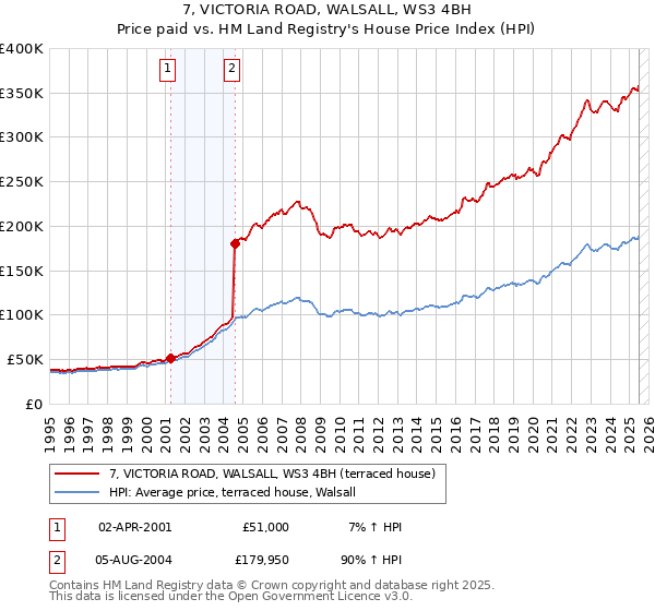 7, VICTORIA ROAD, WALSALL, WS3 4BH: Price paid vs HM Land Registry's House Price Index