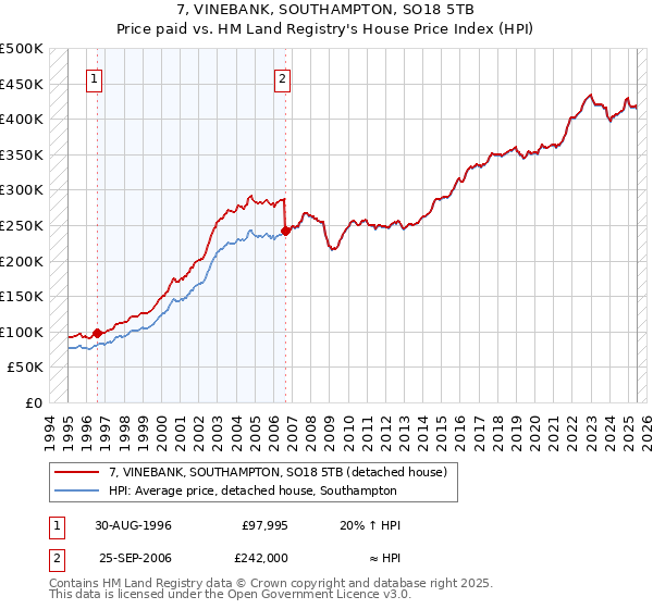 7, VINEBANK, SOUTHAMPTON, SO18 5TB: Price paid vs HM Land Registry's House Price Index