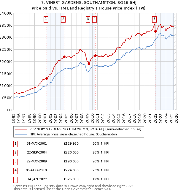 7, VINERY GARDENS, SOUTHAMPTON, SO16 6HJ: Price paid vs HM Land Registry's House Price Index
