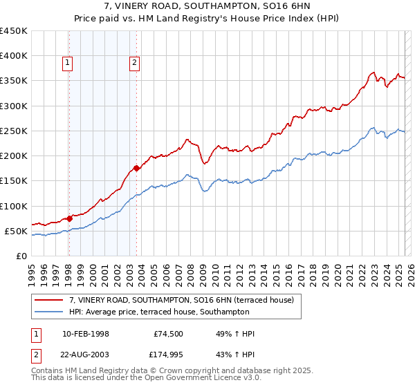 7, VINERY ROAD, SOUTHAMPTON, SO16 6HN: Price paid vs HM Land Registry's House Price Index