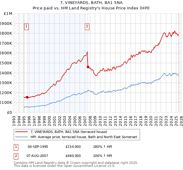 7, VINEYARDS, BATH, BA1 5NA: Price paid vs HM Land Registry's House Price Index