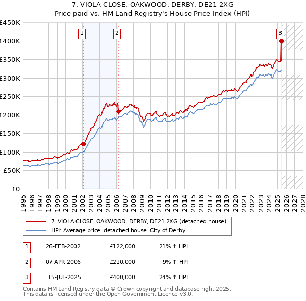 7, VIOLA CLOSE, OAKWOOD, DERBY, DE21 2XG: Price paid vs HM Land Registry's House Price Index
