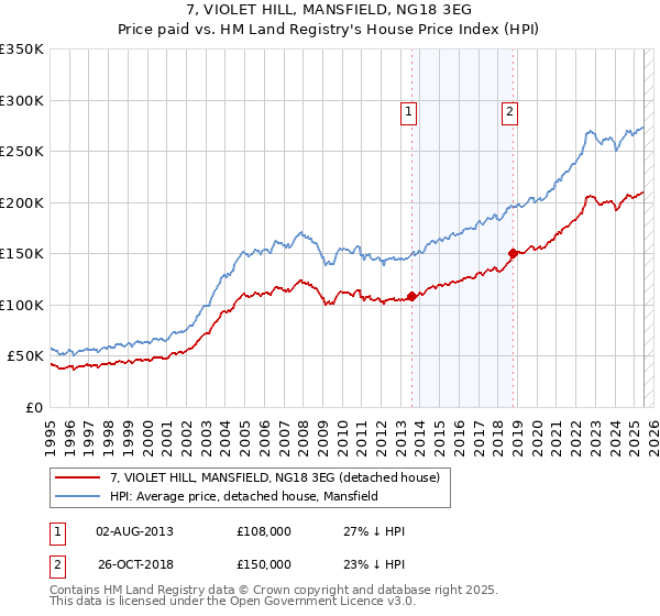 7, VIOLET HILL, MANSFIELD, NG18 3EG: Price paid vs HM Land Registry's House Price Index
