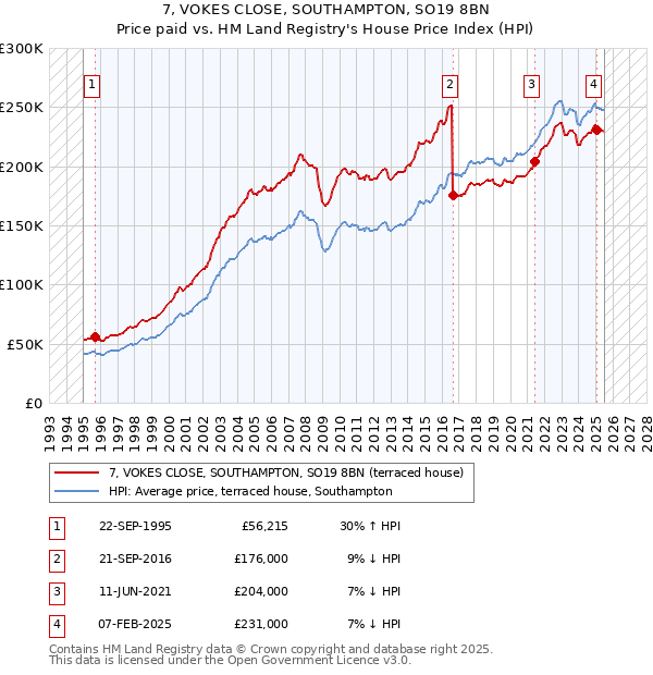 7, VOKES CLOSE, SOUTHAMPTON, SO19 8BN: Price paid vs HM Land Registry's House Price Index