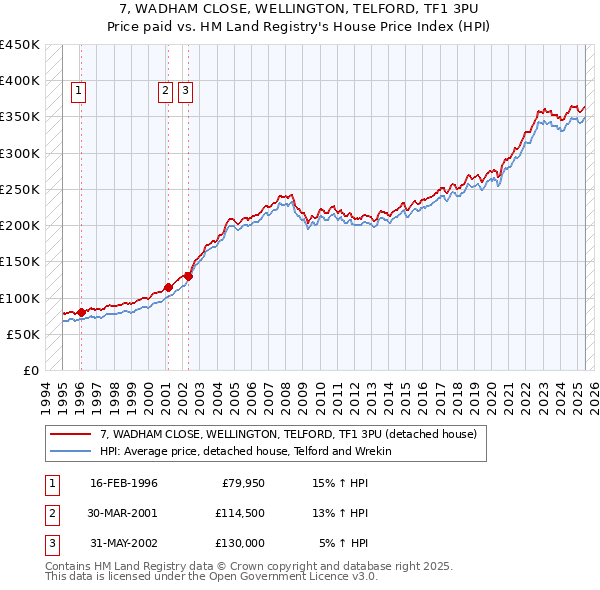 7, WADHAM CLOSE, WELLINGTON, TELFORD, TF1 3PU: Price paid vs HM Land Registry's House Price Index