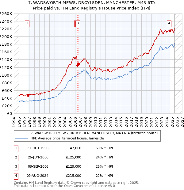7, WADSWORTH MEWS, DROYLSDEN, MANCHESTER, M43 6TA: Price paid vs HM Land Registry's House Price Index
