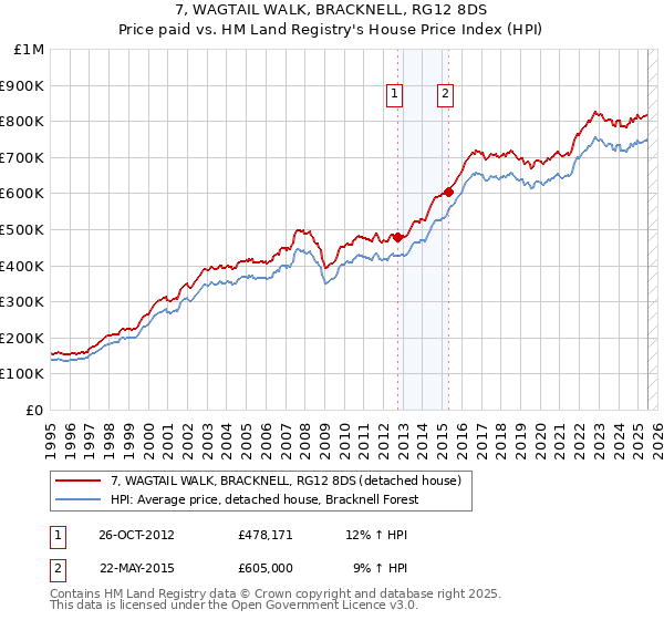 7, WAGTAIL WALK, BRACKNELL, RG12 8DS: Price paid vs HM Land Registry's House Price Index