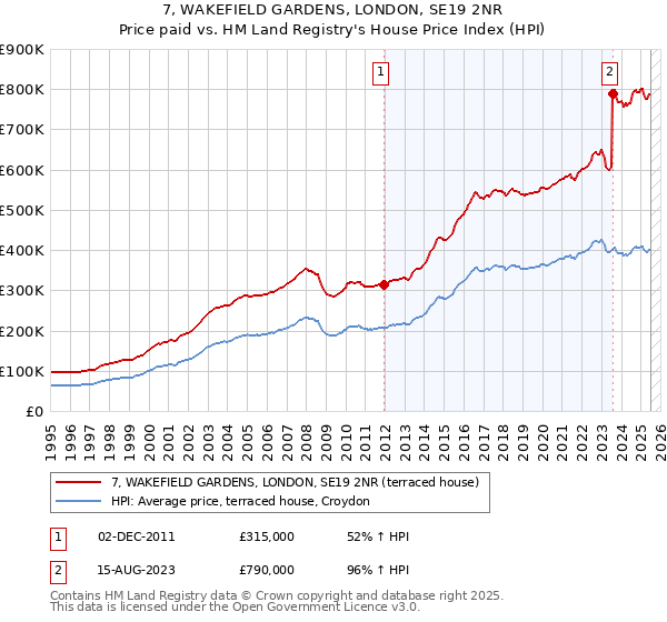 7, WAKEFIELD GARDENS, LONDON, SE19 2NR: Price paid vs HM Land Registry's House Price Index