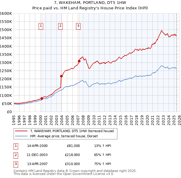 7, WAKEHAM, PORTLAND, DT5 1HW: Price paid vs HM Land Registry's House Price Index