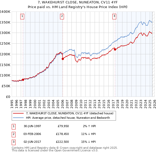 7, WAKEHURST CLOSE, NUNEATON, CV11 4YF: Price paid vs HM Land Registry's House Price Index
