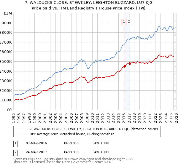 7, WALDUCKS CLOSE, STEWKLEY, LEIGHTON BUZZARD, LU7 0JG: Price paid vs HM Land Registry's House Price Index