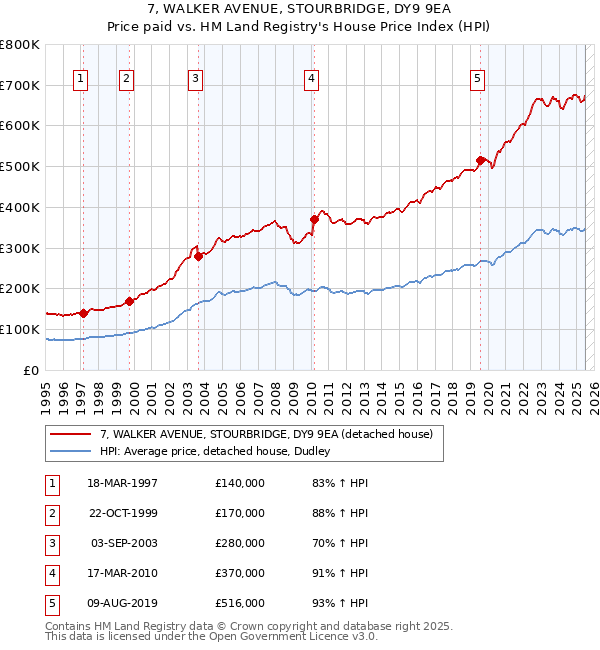 7, WALKER AVENUE, STOURBRIDGE, DY9 9EA: Price paid vs HM Land Registry's House Price Index