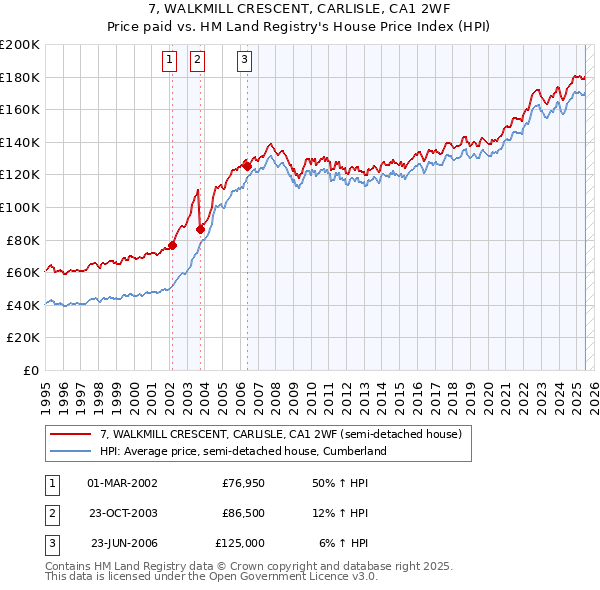 7, WALKMILL CRESCENT, CARLISLE, CA1 2WF: Price paid vs HM Land Registry's House Price Index